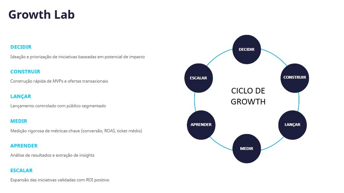 Growth Lab — Ciclo de Growth